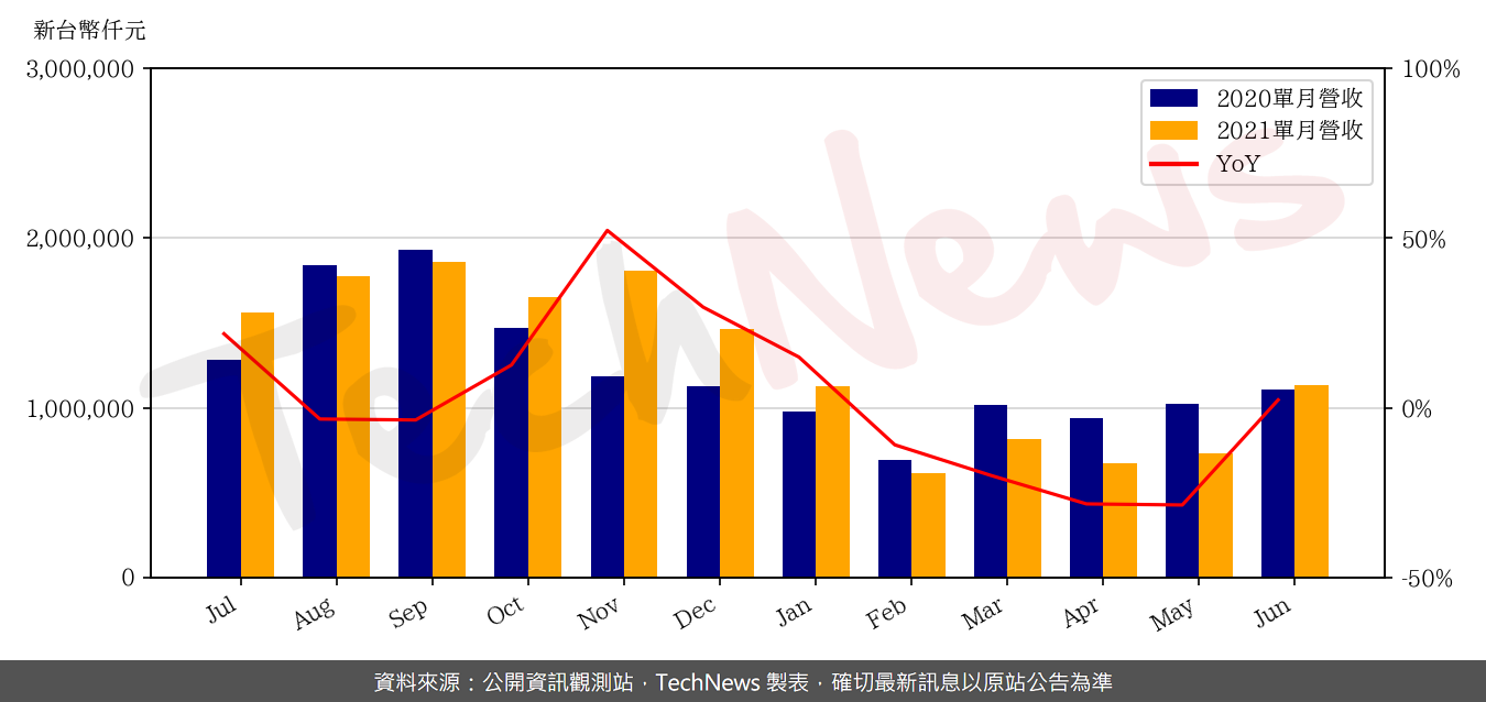 TechNews_GSEO_3406_202106_yoy.png