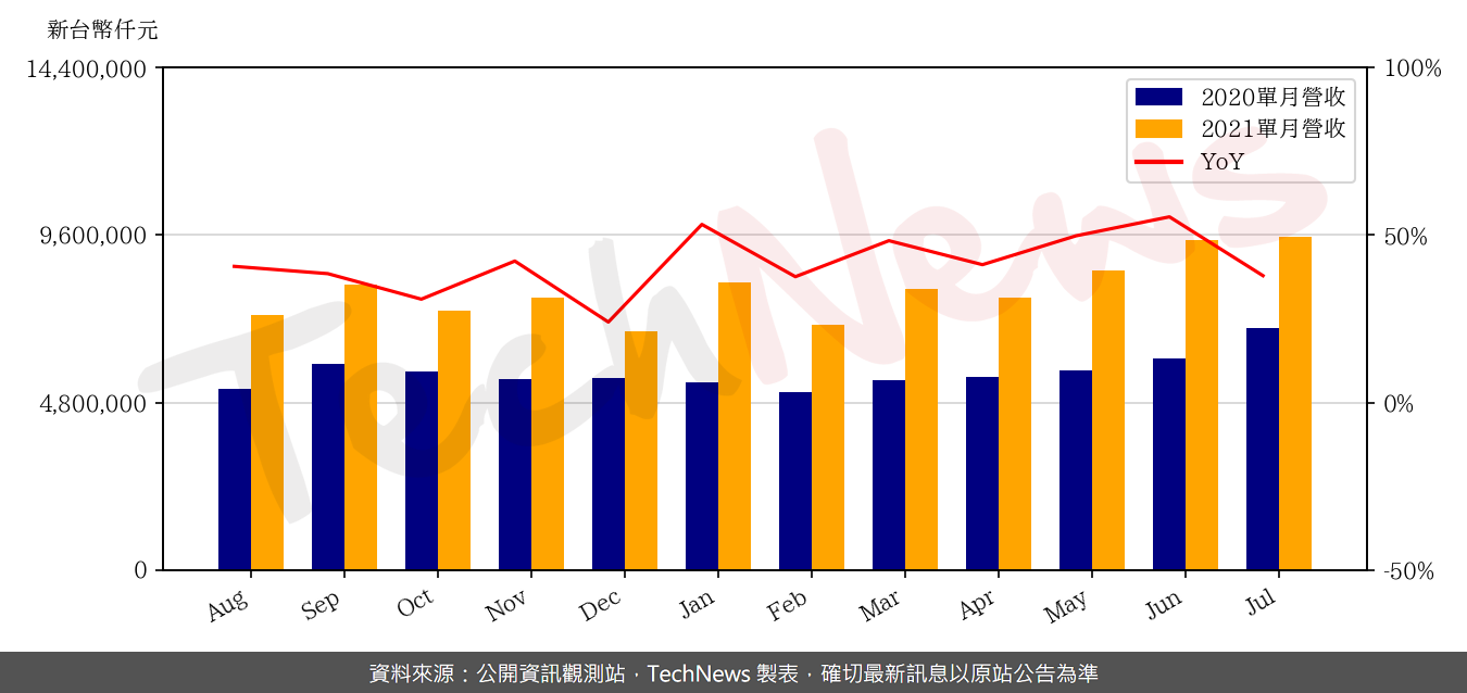 TechNews_RT_2379_202107_yoy.png