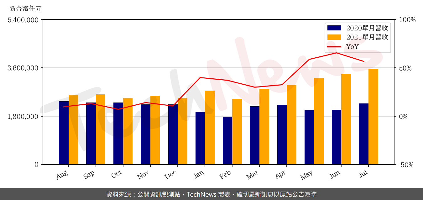 TechNews_EMC_2383_202107_yoy.png