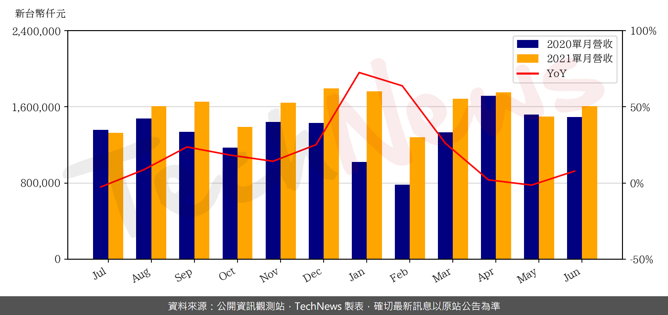 TechNews_LOTES_3533_202106_yoy.png