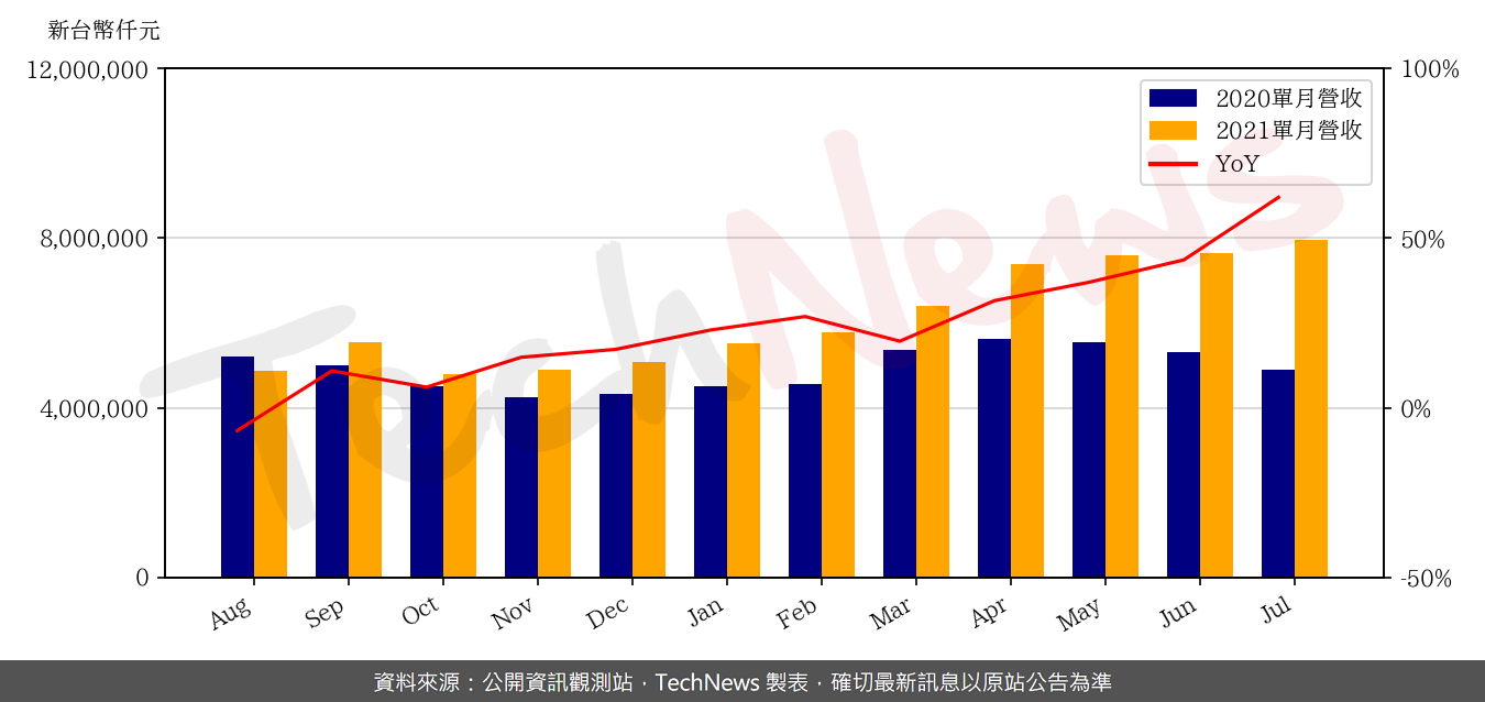 TechNews_NTC_2408_202107_yoy.png