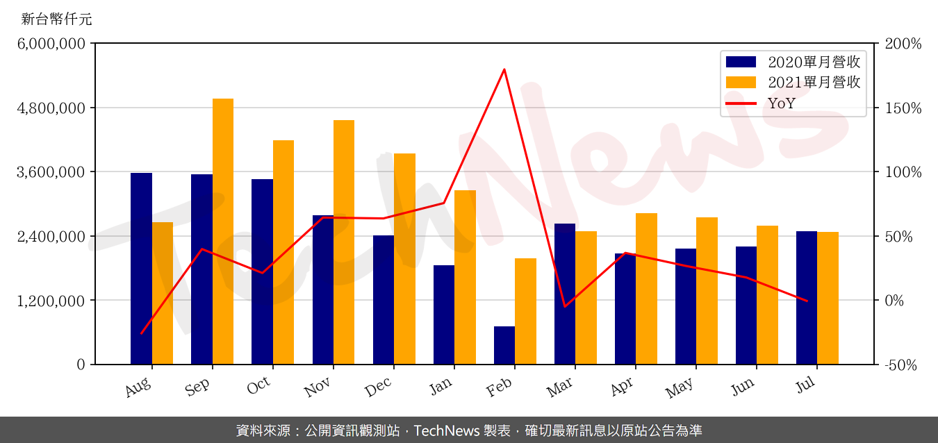 TechNews_MERRY_2439_202107_yoy.png