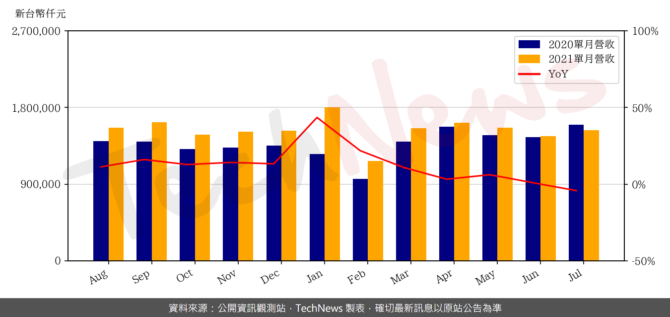 TechNews_CHILISIN_2456_202107_yoy.png