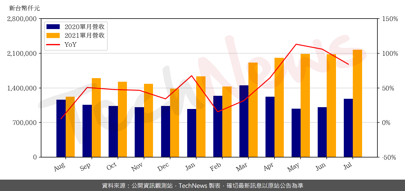 TechNews_ESMT_3006_202107_yoy.png