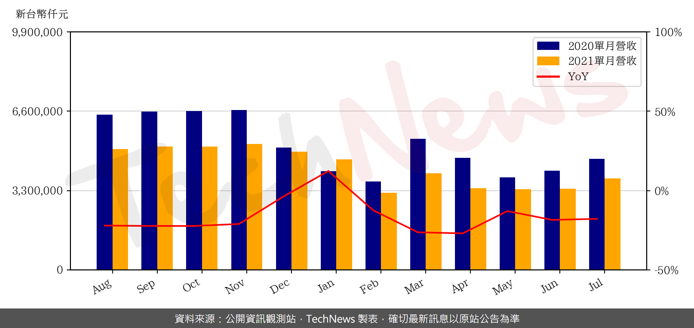 TechNews_LARGAN_3008_202107_yoy.png