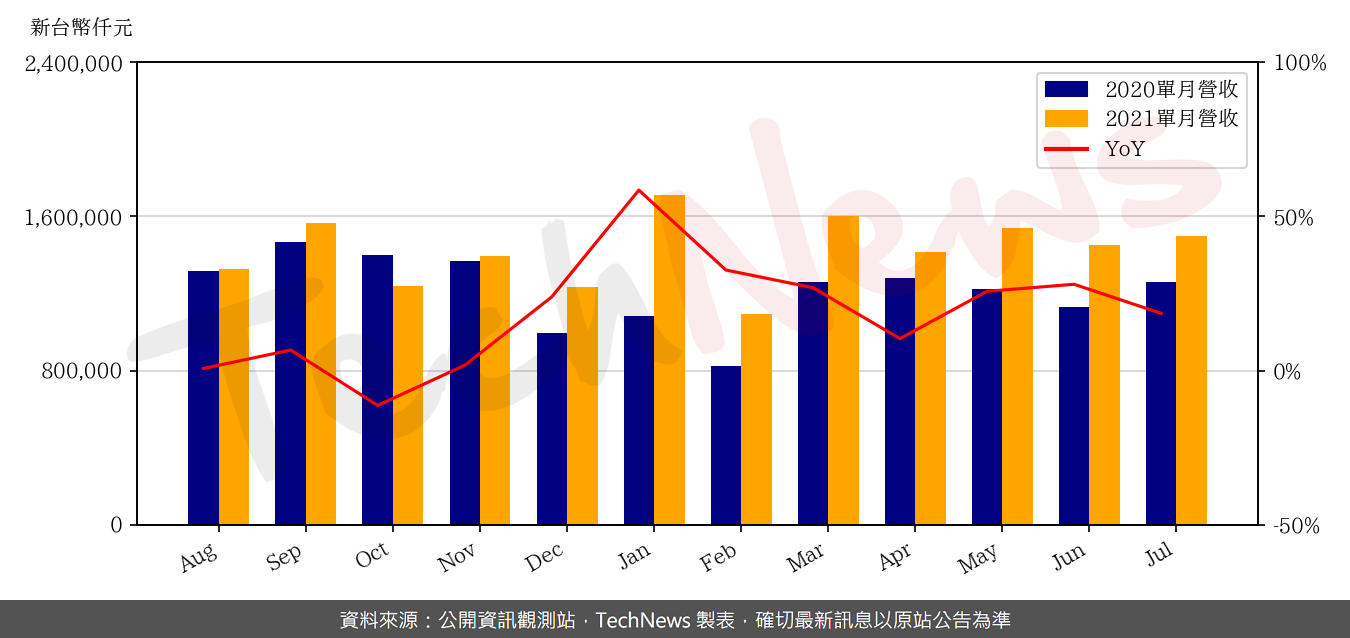 TechNews_HOLY_STONE_3026_202107_yoy.png