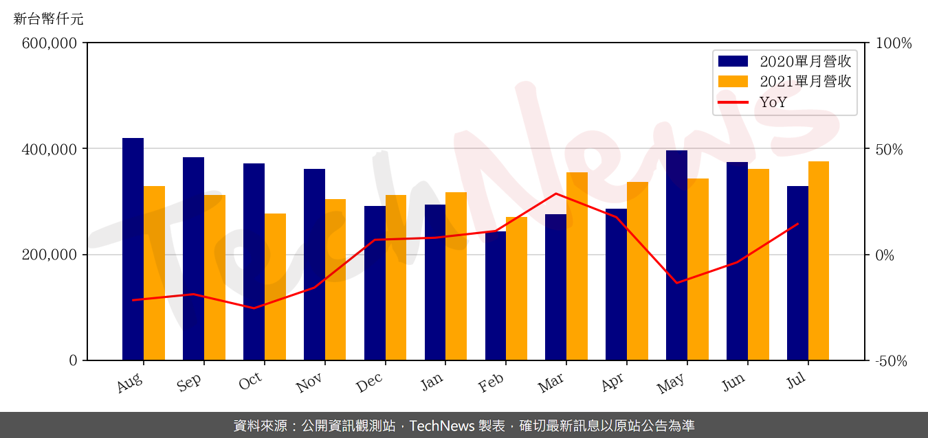 TechNews_EDT_3038_202107_yoy.png