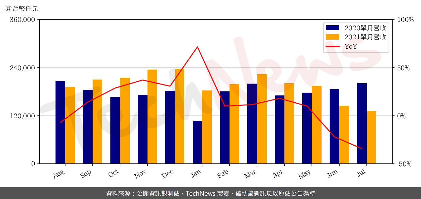 TechNews_LANDMARK_3081_202107_yoy.png