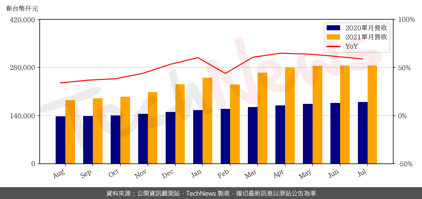 TechNews_ACX_3152_202107_yoy.png