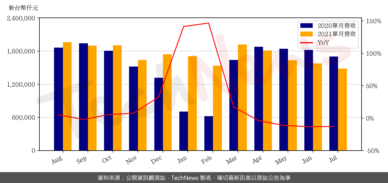 TechNews_DYNAPACK_3211_202107_yoy.png