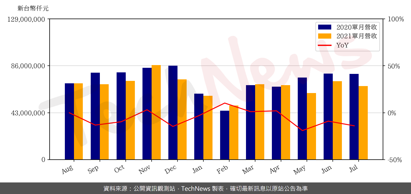 TechNews_WISTRON_3231_202107_yoy.png