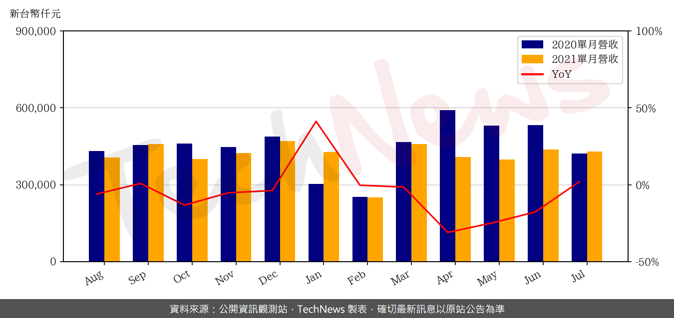 TechNews_TAISOL_3338_202107_yoy.png
