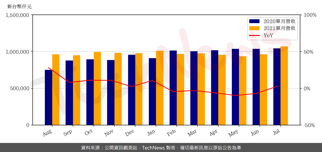 TechNews_FST_3532_202107_yoy.png