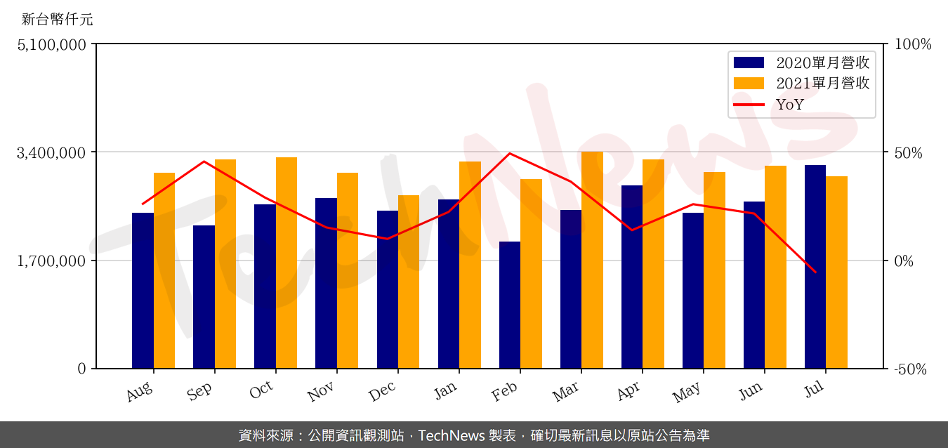 TechNews_ARCADYAN_3596_202107_yoy.png