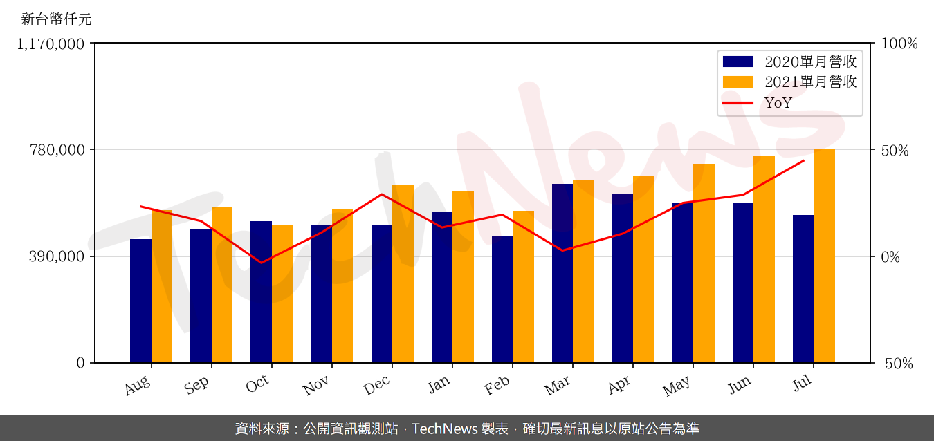 TechNews_JENTECH_3653_202107_yoy.png