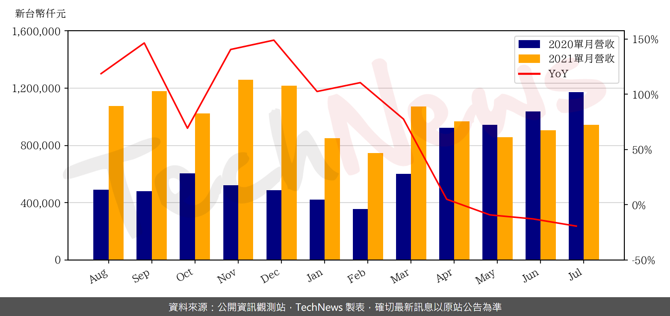 TechNews_GLT_4935_202107_yoy.png