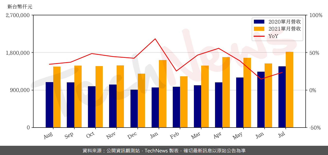 TechNews_PARADE_4966_202107_yoy.png