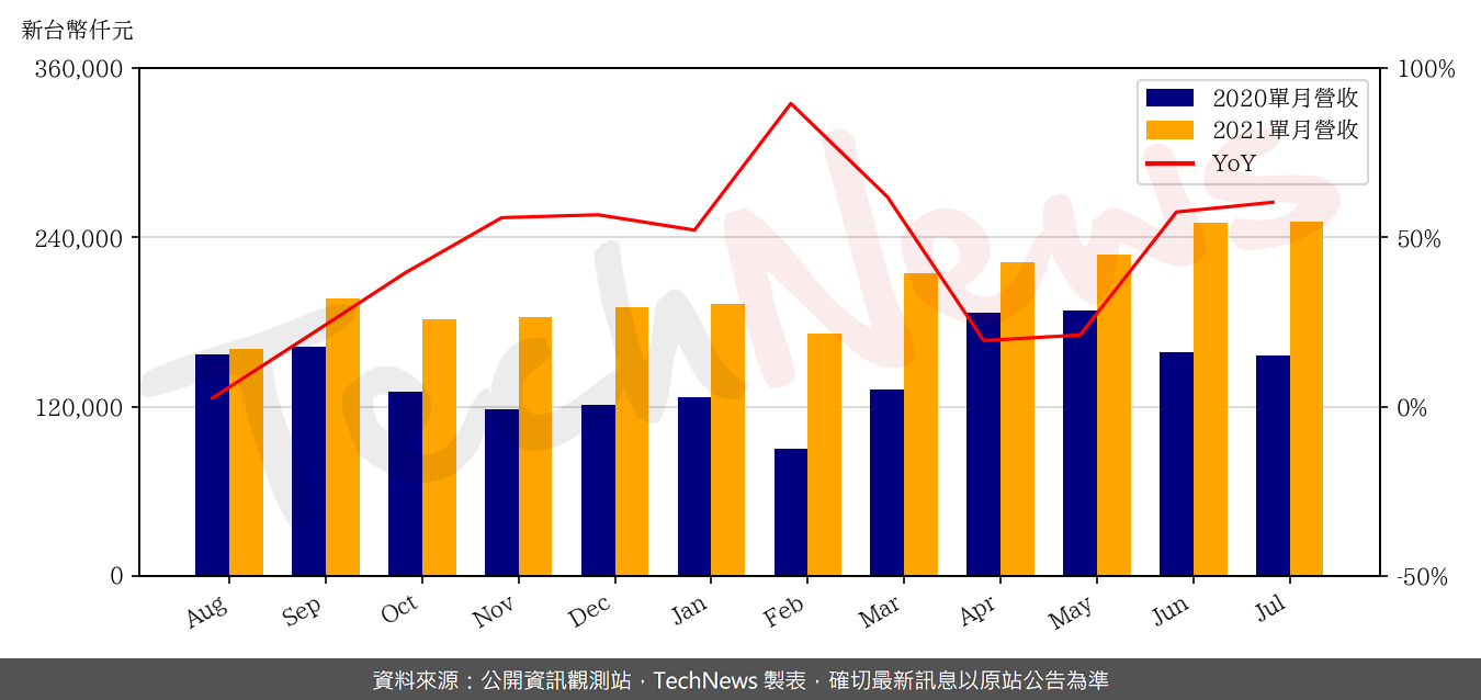 TechNews_EMC_5299_202107_yoy.png