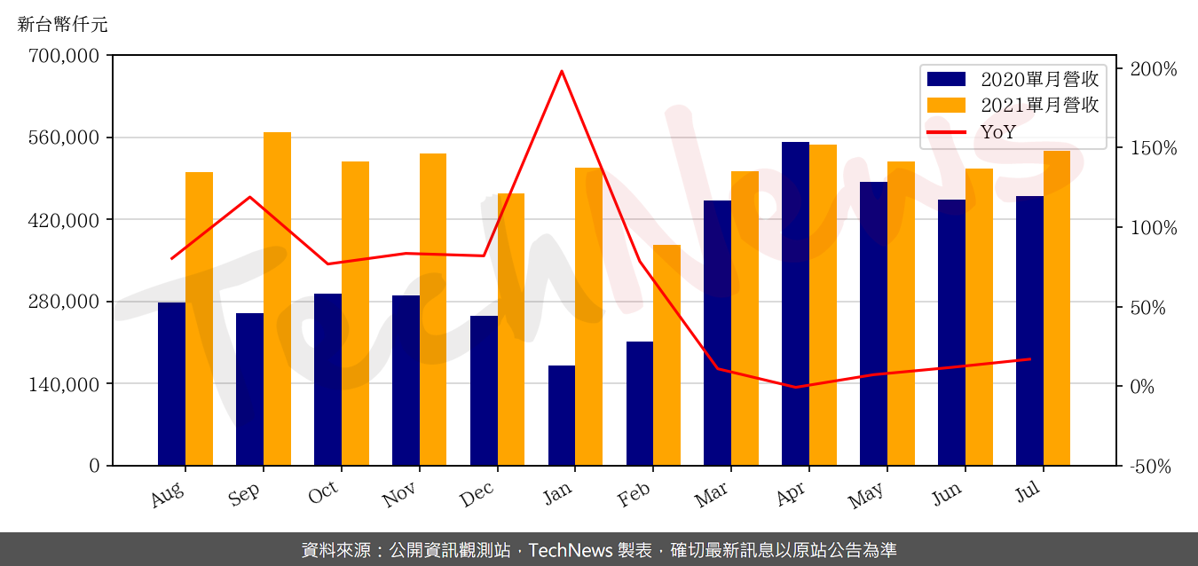 TechNews_SONIX_5471_202107_yoy.png