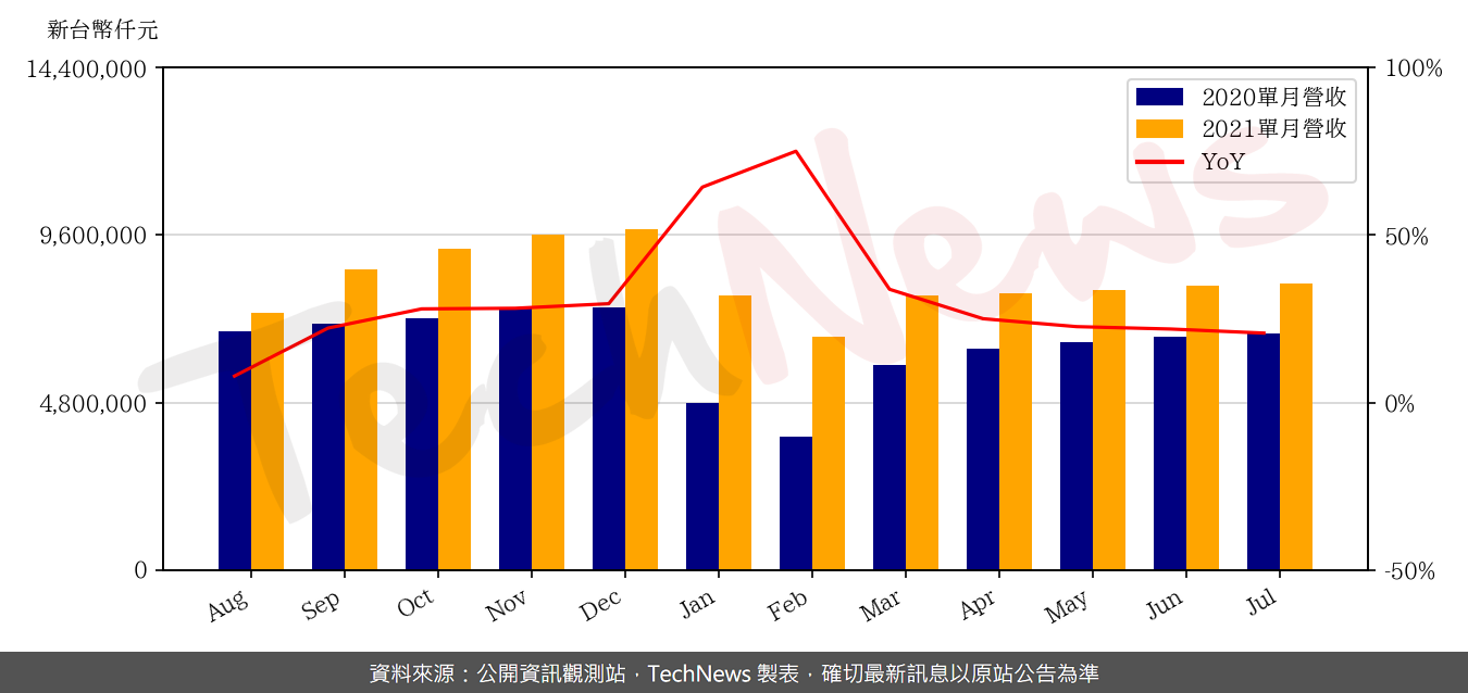 TechNews_SMP_6121_202107_yoy.png