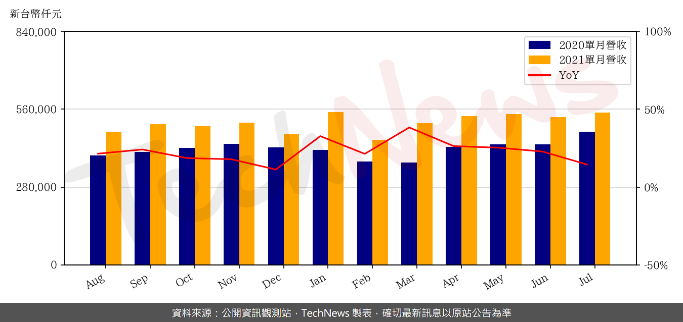 TechNews_ANPEC_6138_202107_yoy.png