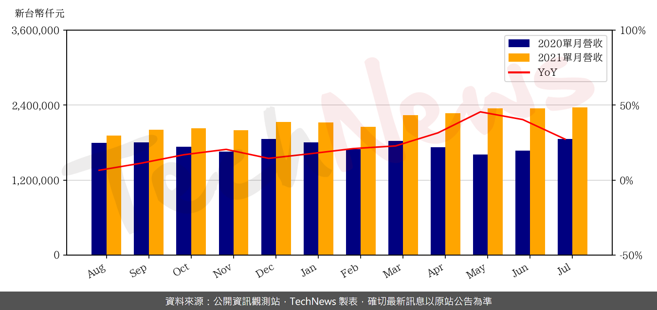 TechNews_CHIPBOND_6147_202107_yoy.png