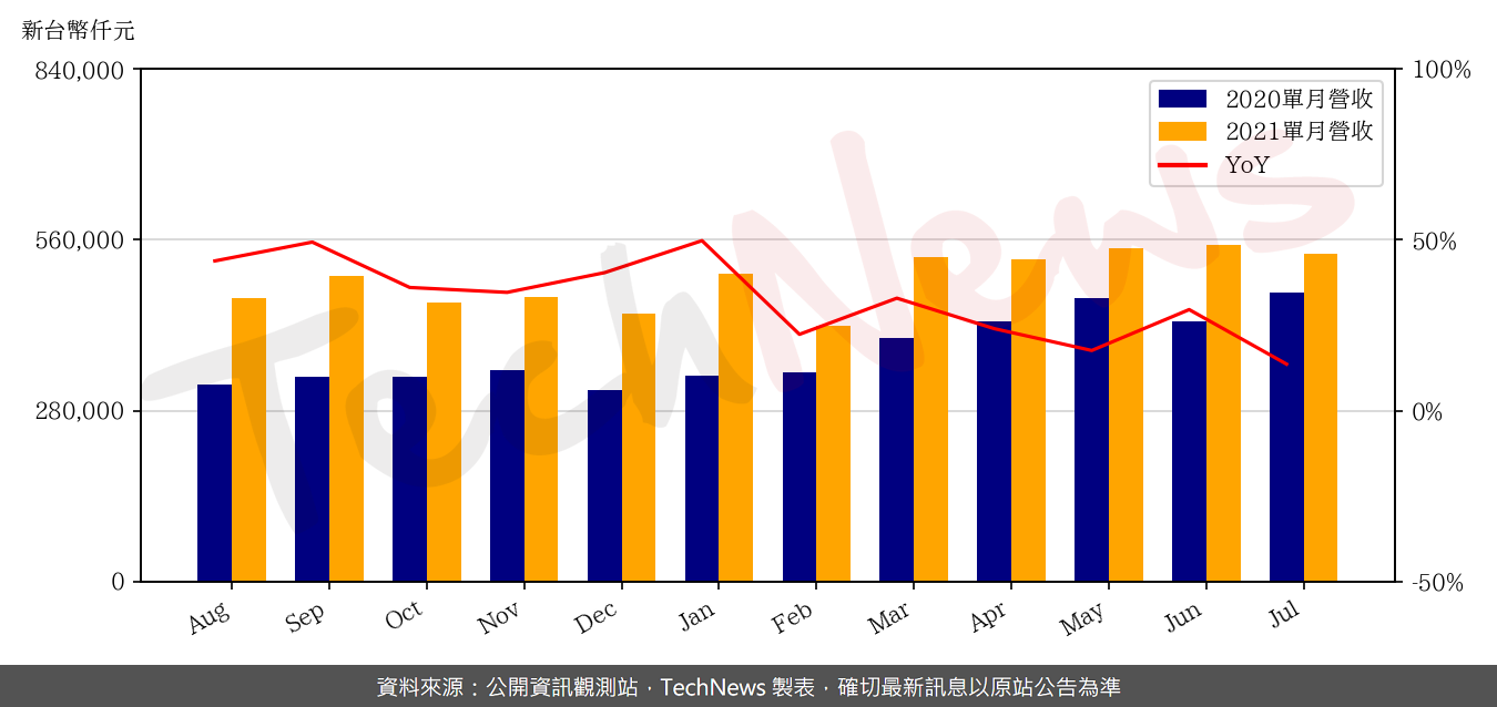 TechNews_P_D_C_6173_202107_yoy.png