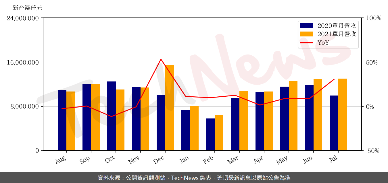 TechNews_GIS_6456_202107_yoy.png