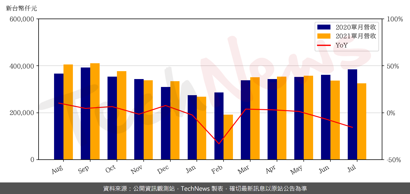 TechNews_CHPT_6510_202107_yoy.png