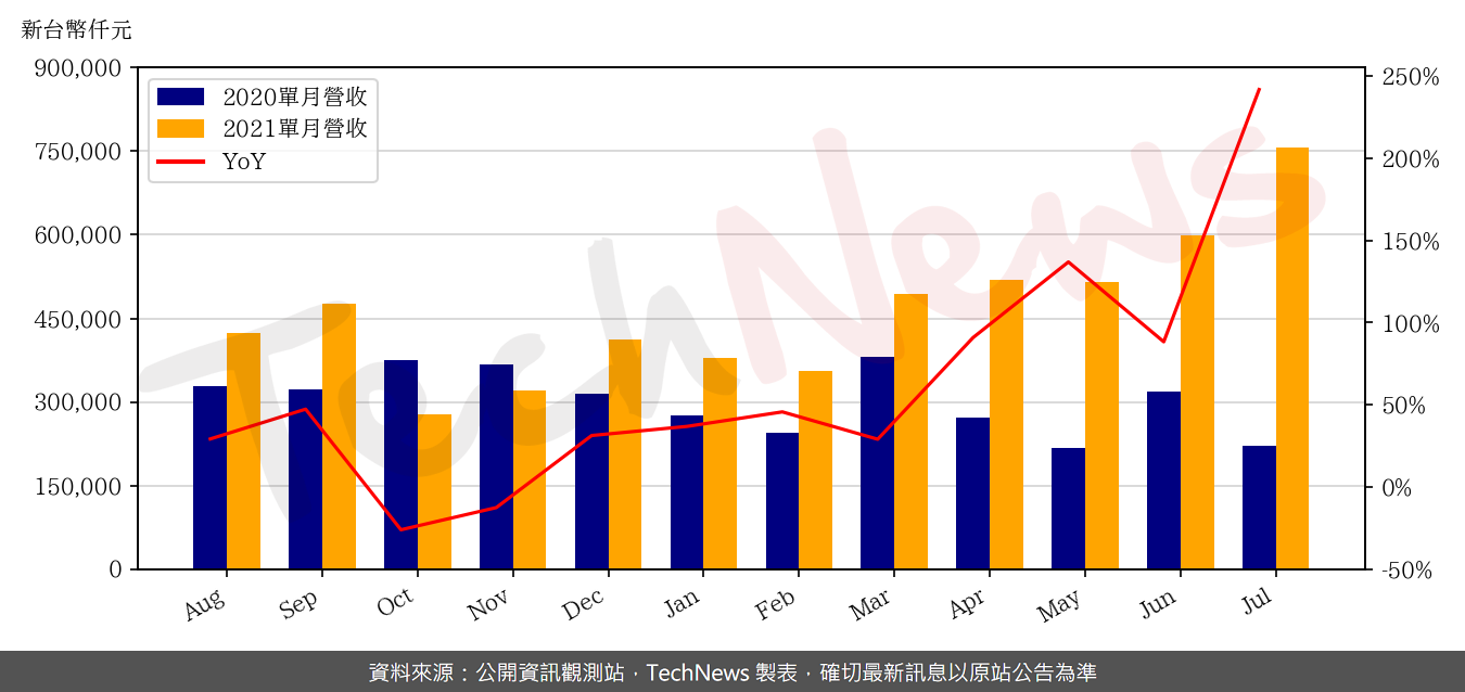 TechNews_AP_MEMORY_6531_202107_yoy.png