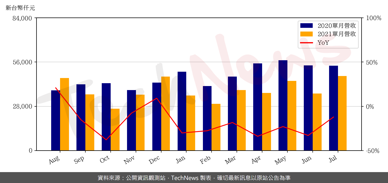 TechNews_CT_6532_202107_yoy.png