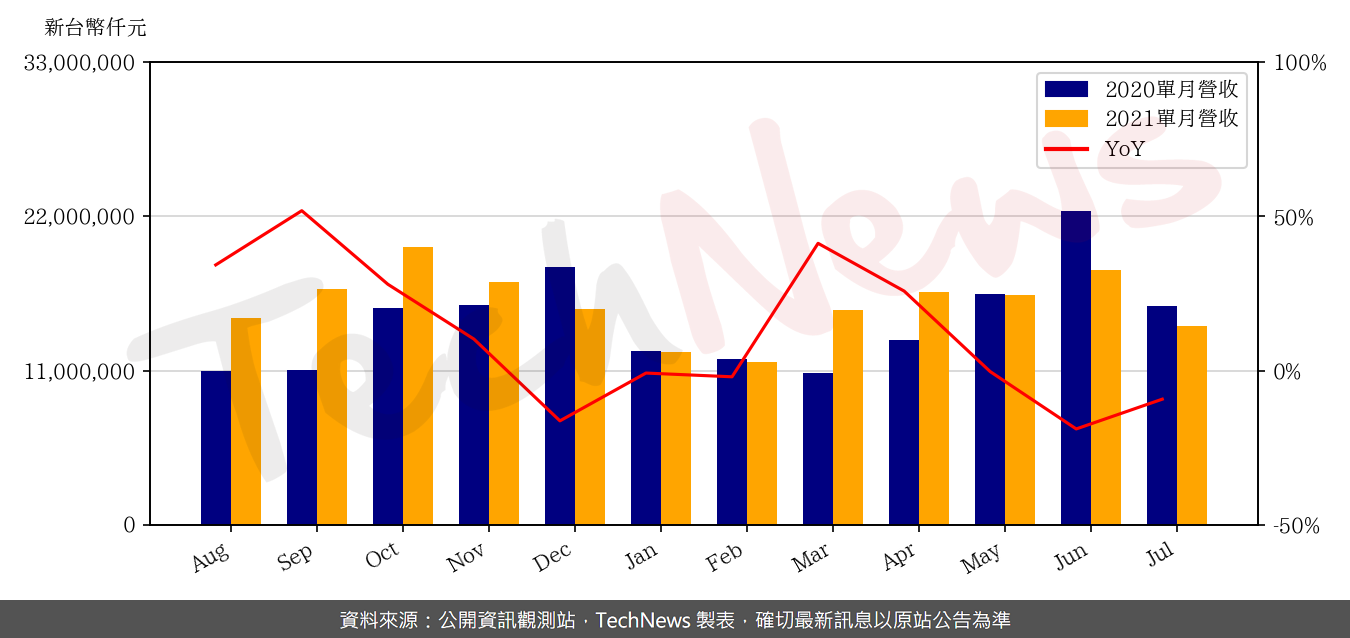 TechNews_WIWYNN_6669_202107_yoy.png