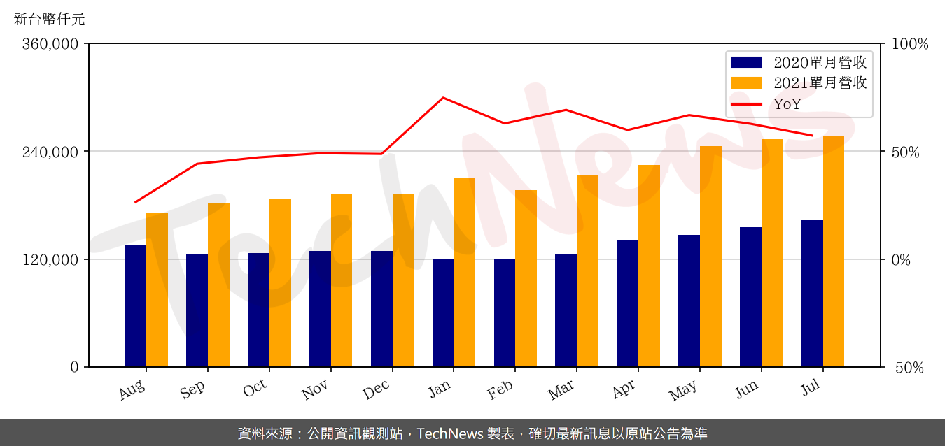 TechNews_ZILLTEK_6679_202107_yoy.png
