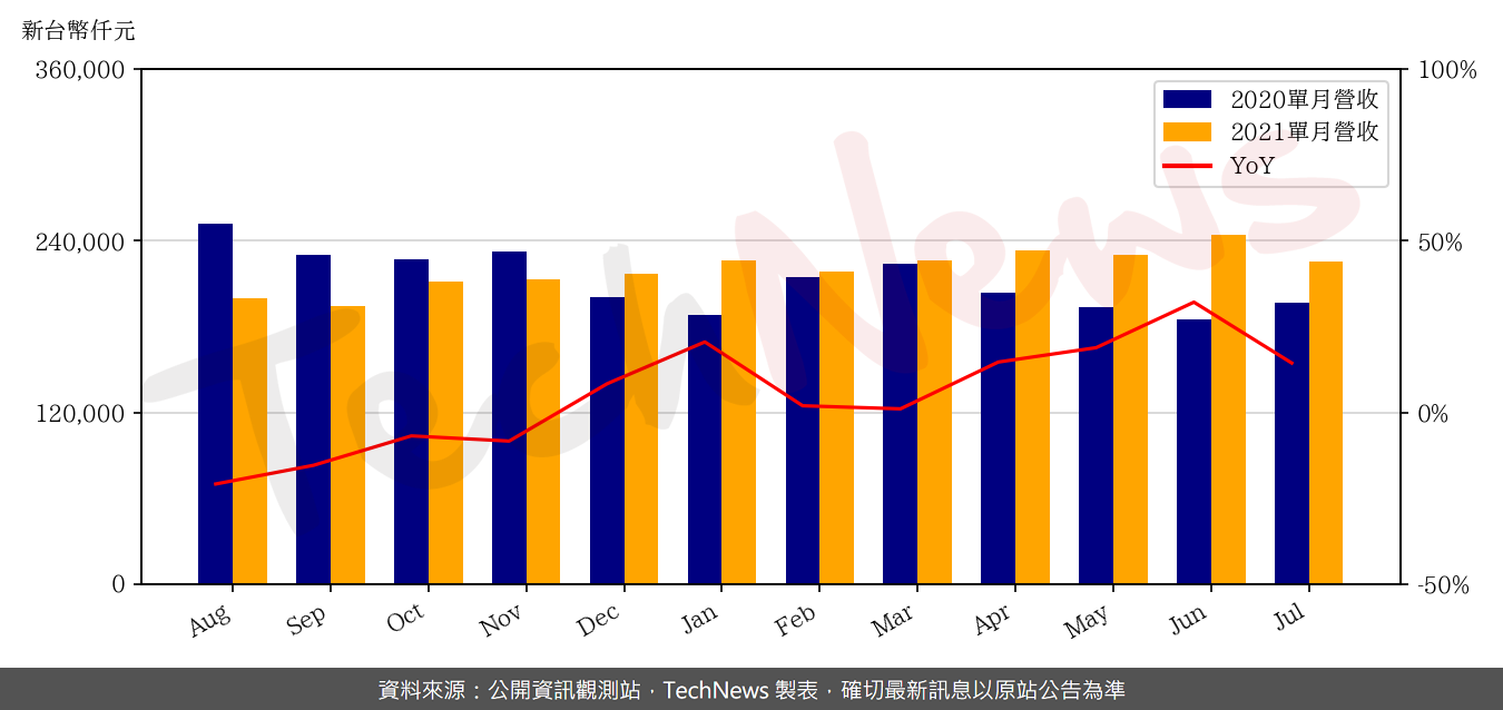 TechNews_PSI_8028_202107_yoy.png