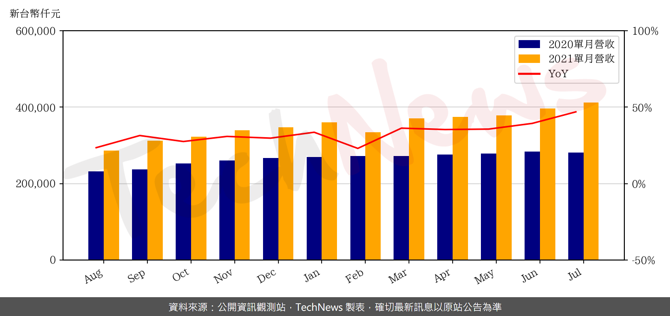 TechNews_AWSC_8086_202107_yoy.png