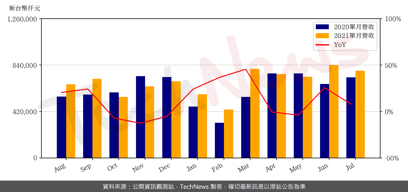 TechNews_CHENBRO_8210_202107_yoy.png