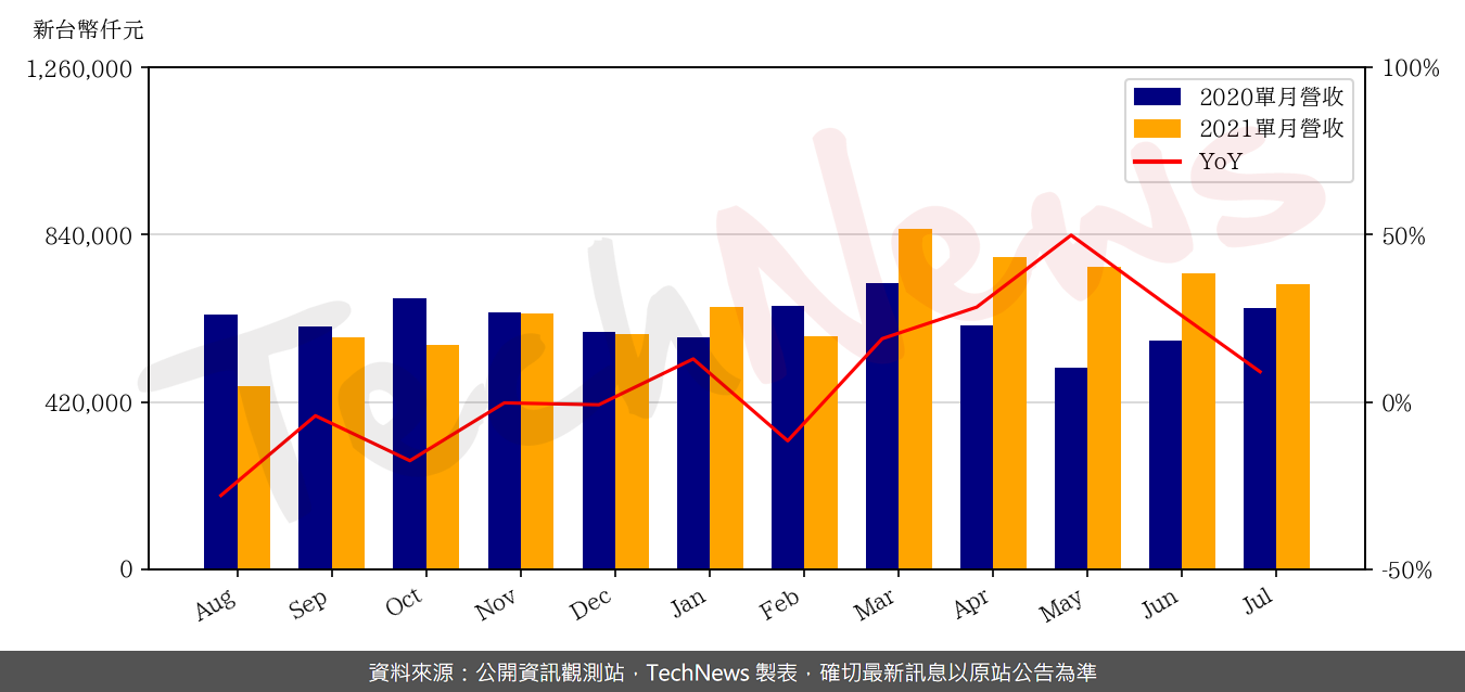 TechNews_APACER_8271_202107_yoy.png