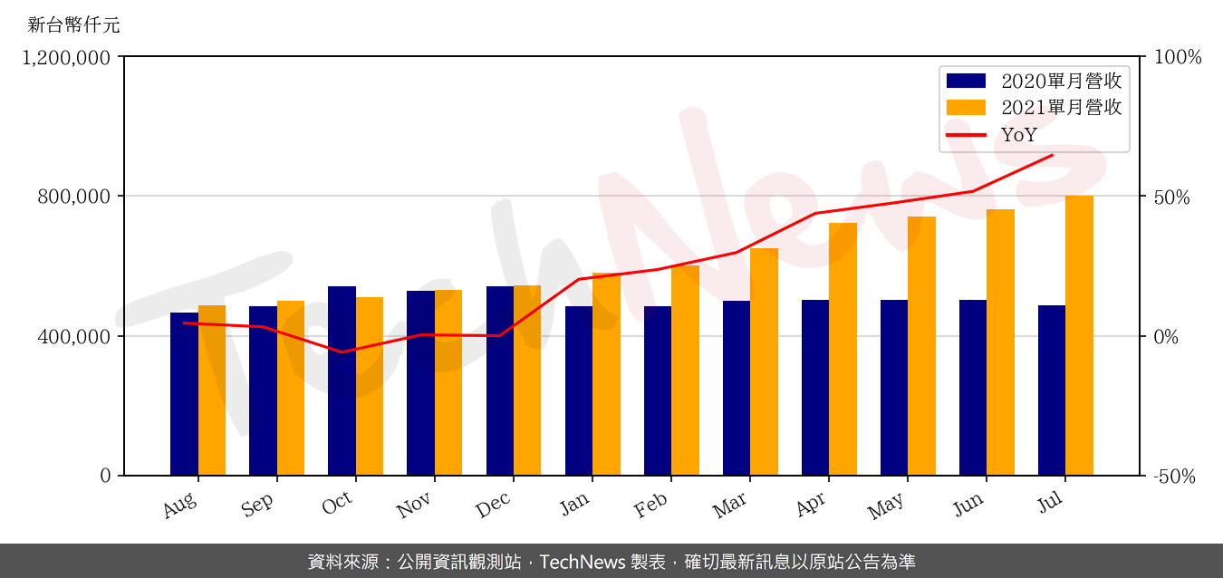 TechNews_CO_TECH_8358_202107_yoy.png