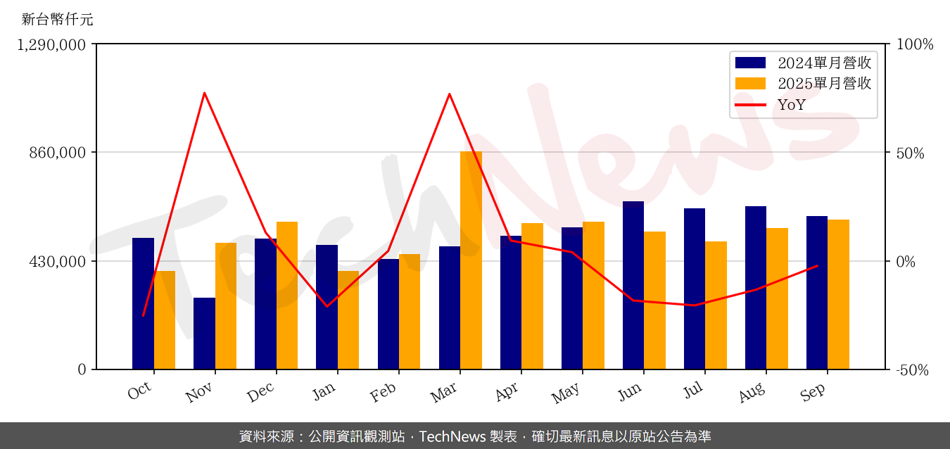 TechNews_GUDENG_3680_202509_yoy.png