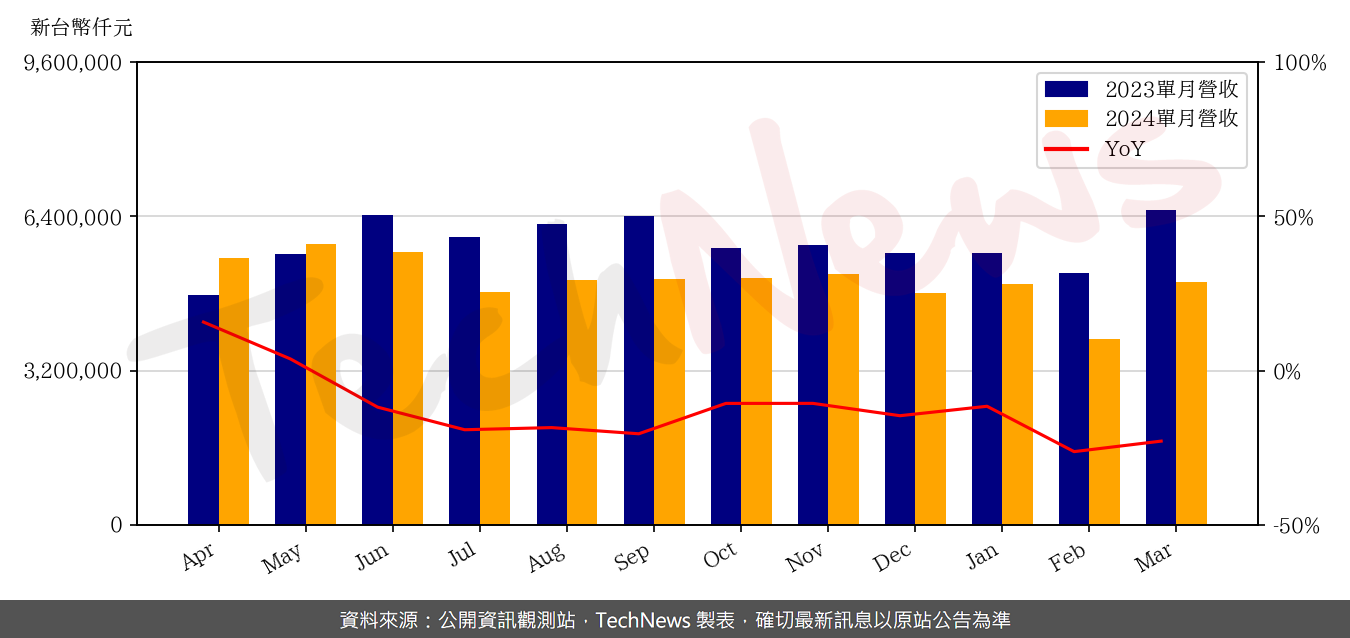 TechNews_ACL_2395_202403_yoy.png