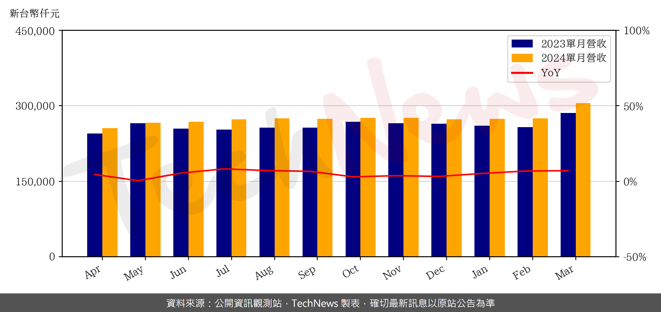TechNews_CHIEF_6561_202403_yoy.png