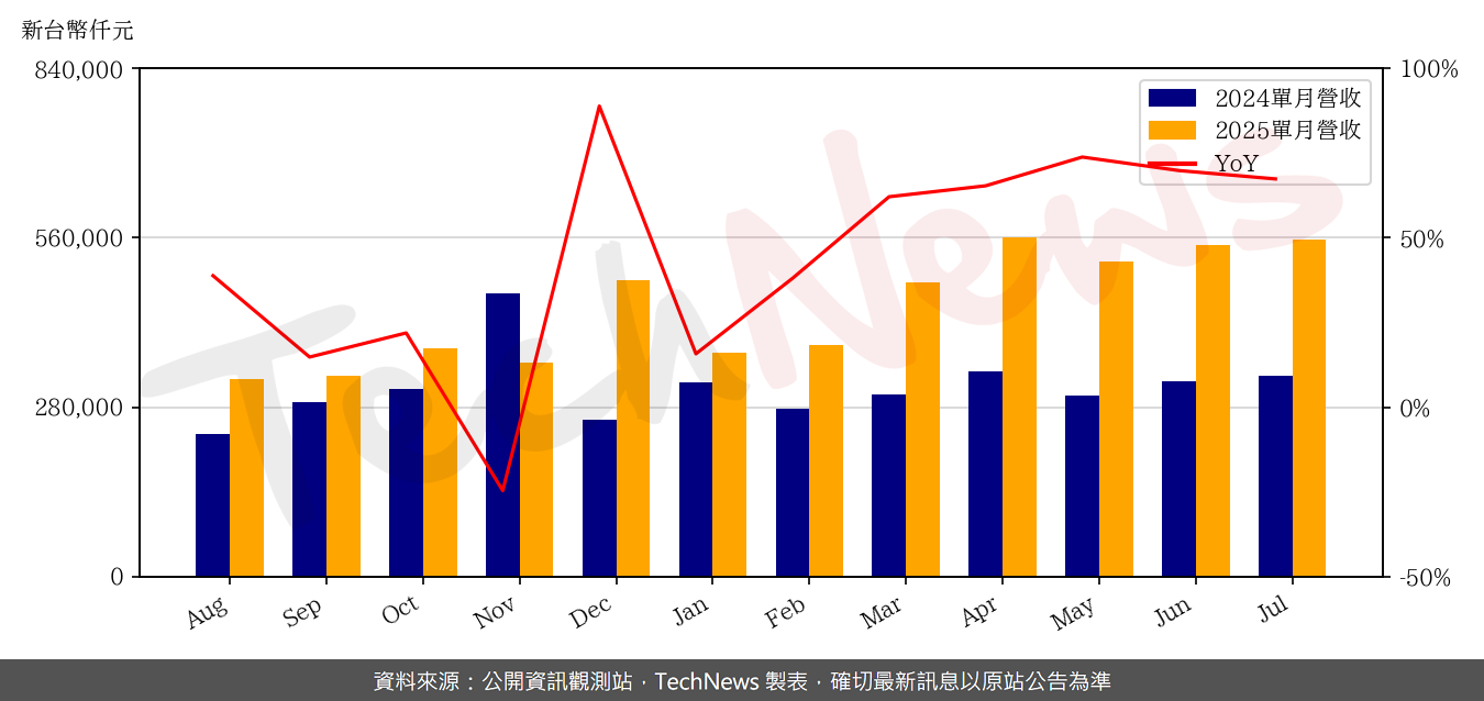 TechNews_GPTC_3131_202507_yoy.png