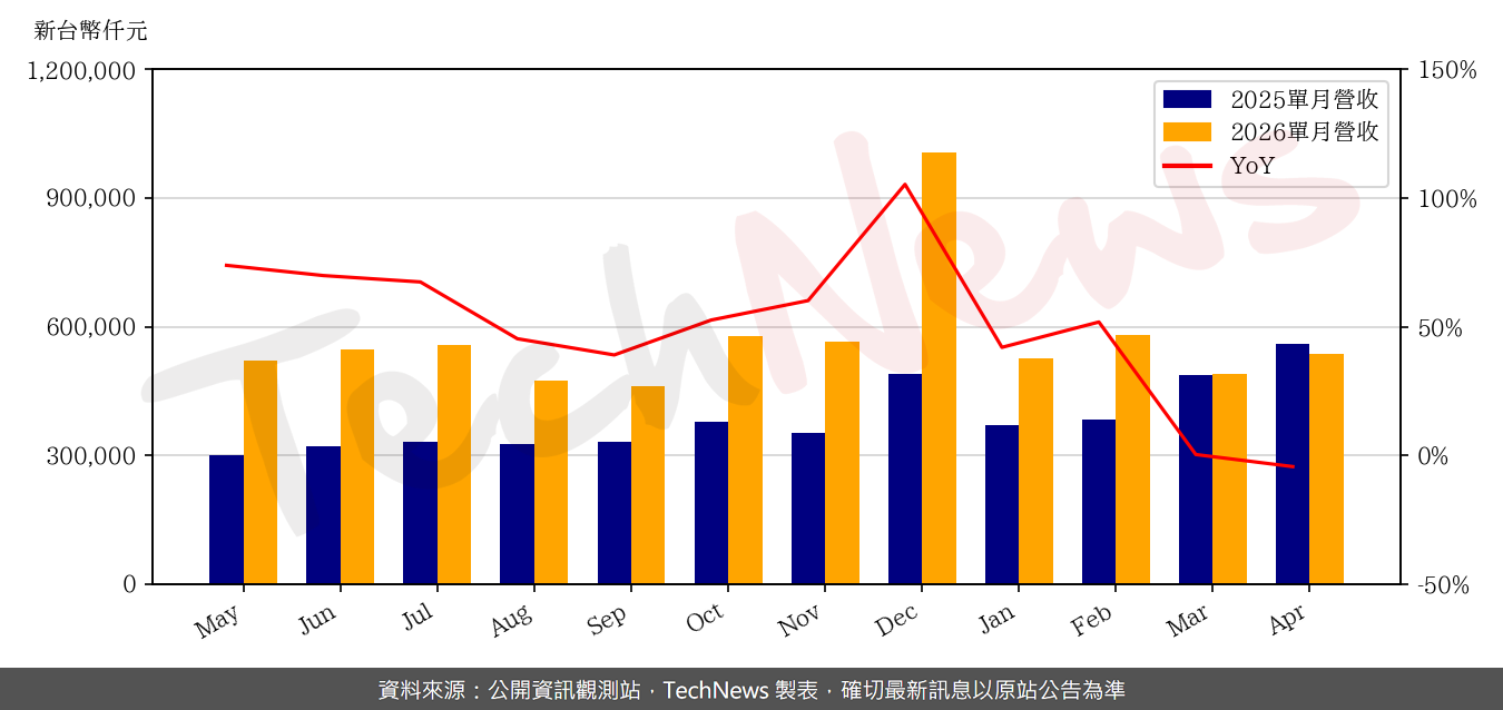 TechNews_GPTC_3131_202604_yoy.png
