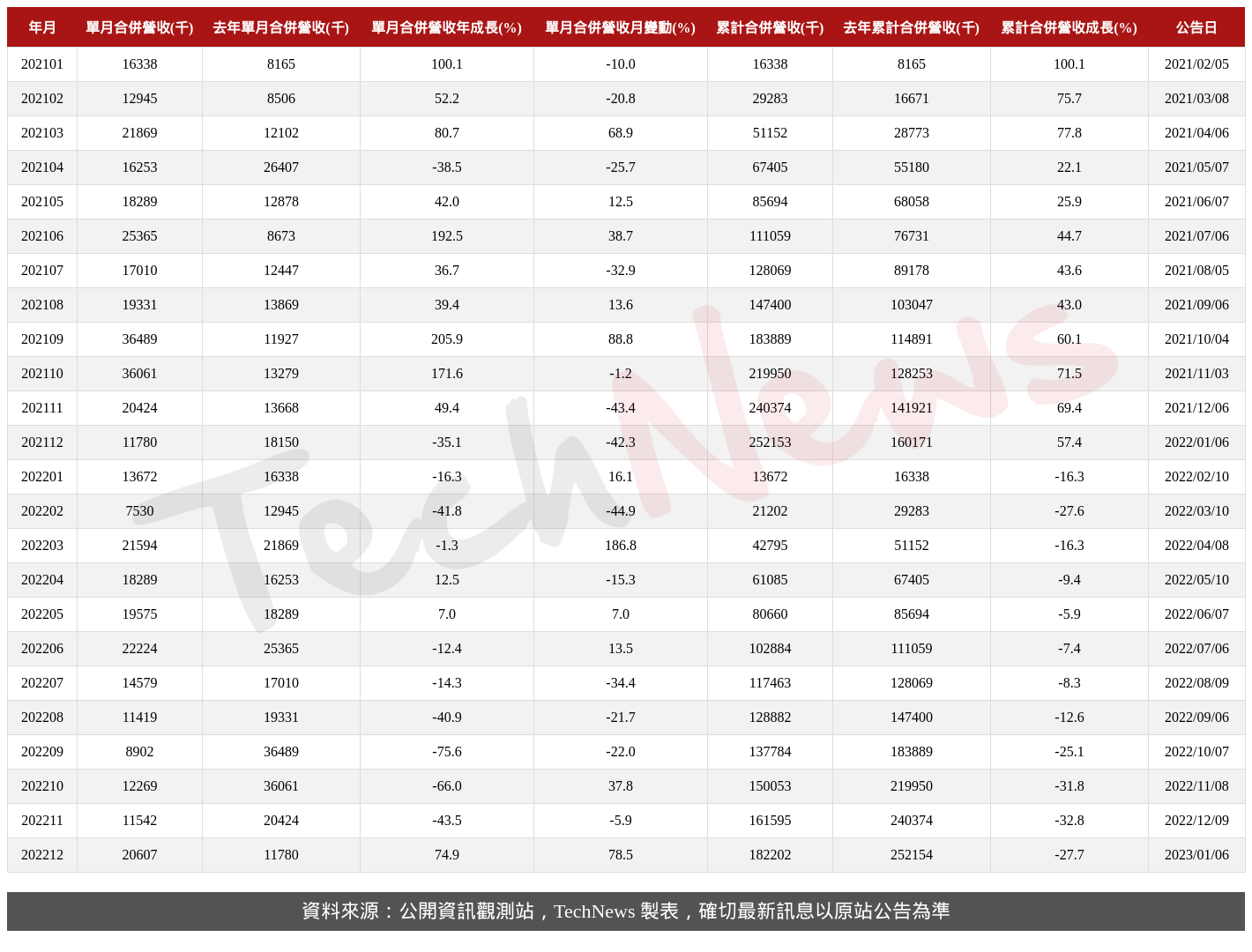 TechNews_SIS_2363_202212_table.png