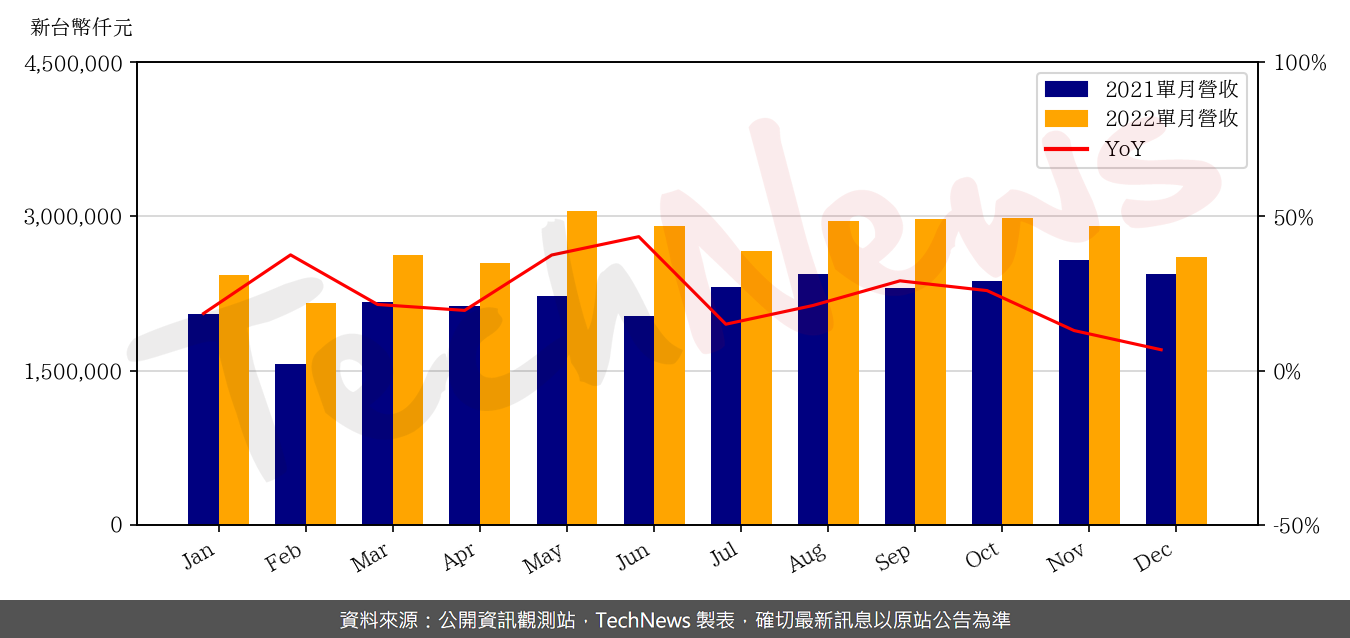 TechNews_GCE_2368_202212_yoy.png