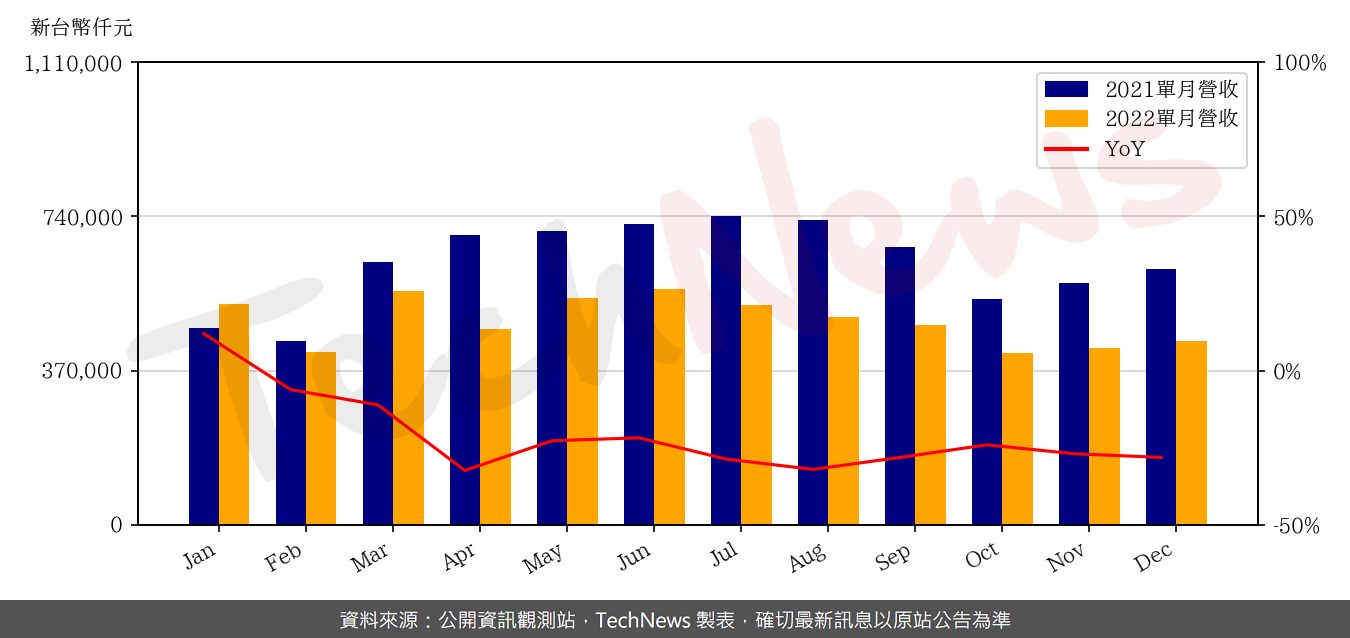TechNews_TEAPO_2375_202212_yoy.png