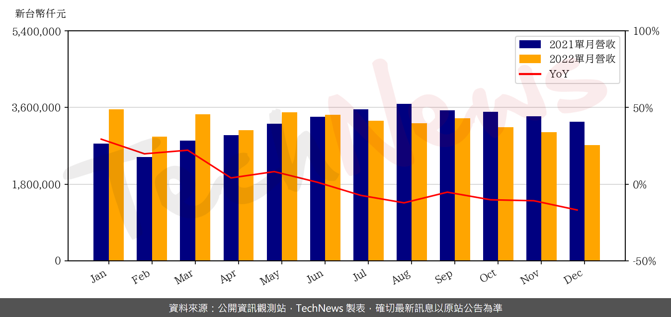 TechNews_EMC_2383_202212_yoy.png