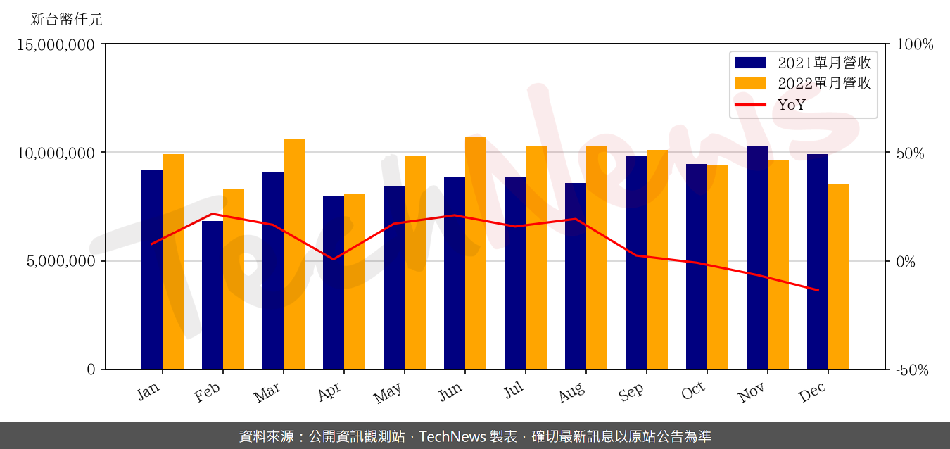 TechNews_CHICONY_2385_202212_yoy.png