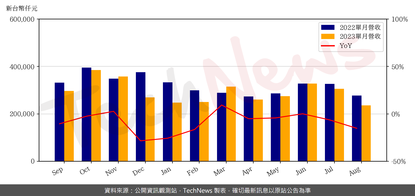 TechNews_GPTC_3131_202308_yoy.png