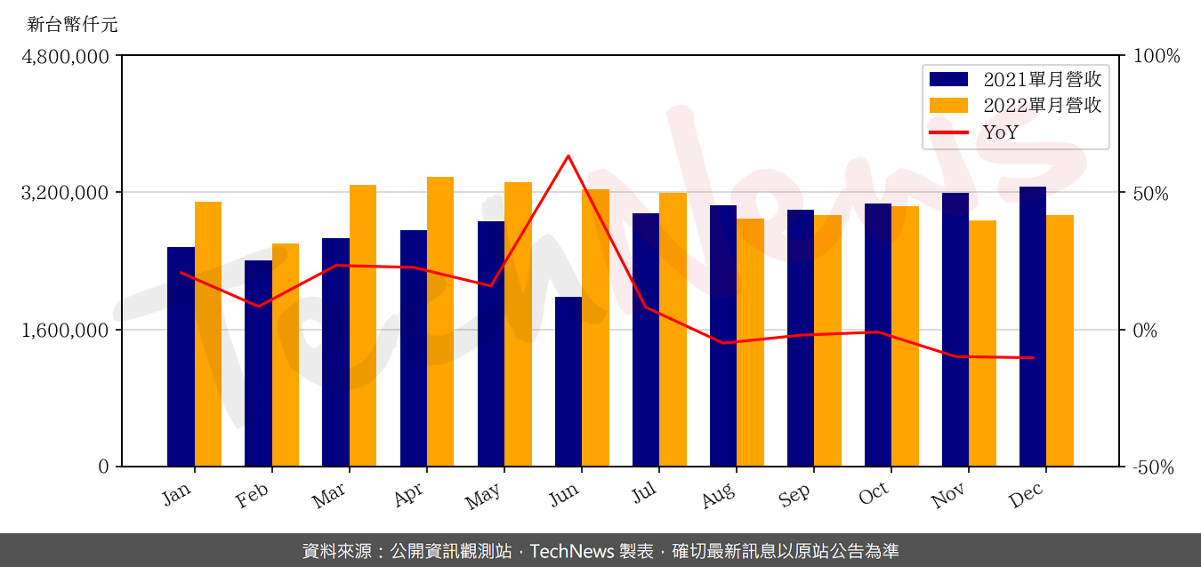 TechNews_KYEC_2449_202212_yoy.png